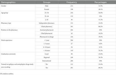 Factors influencing community pharmacists’ knowledge about women’s issues in epilepsy